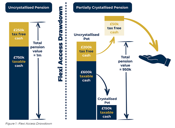 What is a crystallised pension - Pension Lifetime Allowance